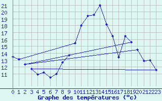 Courbe de tempratures pour Valjouffrey (38)