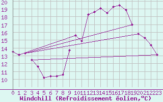 Courbe du refroidissement olien pour Aouste sur Sye (26)