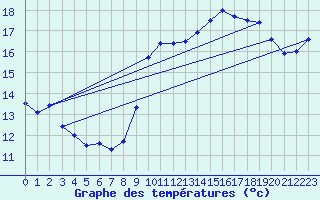 Courbe de tempratures pour Dunkerque (59)