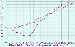 Courbe du refroidissement olien pour Belvs (24)