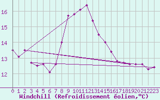 Courbe du refroidissement olien pour Kvitsoy Nordbo
