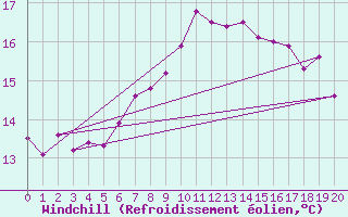 Courbe du refroidissement olien pour Cevio (Sw)