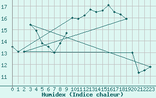 Courbe de l'humidex pour Solenzara - Base arienne (2B)