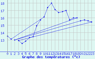 Courbe de tempratures pour la bouée 62124