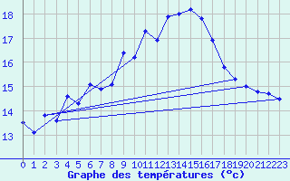 Courbe de tempratures pour Monte Generoso