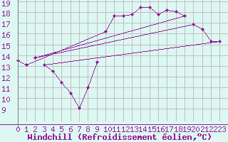 Courbe du refroidissement olien pour Dinard (35)