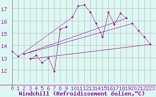 Courbe du refroidissement olien pour Mlaga Aeropuerto