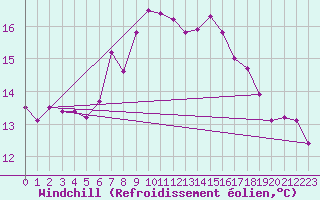Courbe du refroidissement olien pour Terschelling Hoorn