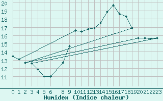 Courbe de l'humidex pour Bourg-Saint-Maurice (73)