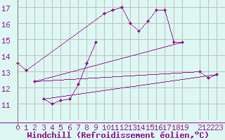 Courbe du refroidissement olien pour Herstmonceux (UK)