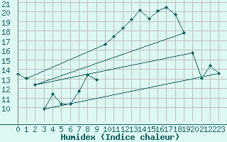 Courbe de l'humidex pour Herrera del Duque