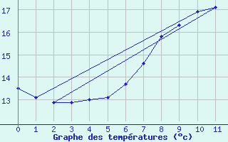 Courbe de tempratures pour Wittingen-Vorhop