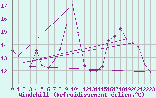 Courbe du refroidissement olien pour Clermont-Ferrand (63)