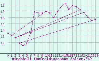 Courbe du refroidissement olien pour Plauen