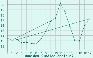 Courbe de l'humidex pour Le Gua - Nivose (38)