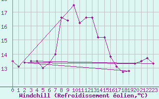 Courbe du refroidissement olien pour Trapani / Birgi