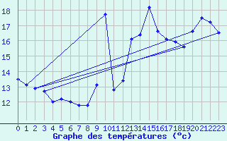 Courbe de tempratures pour Cap Bar (66)