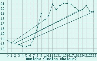 Courbe de l'humidex pour Mumbles