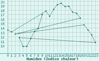 Courbe de l'humidex pour Aigle (Sw)