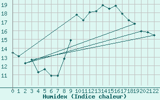 Courbe de l'humidex pour Koksijde (Be)