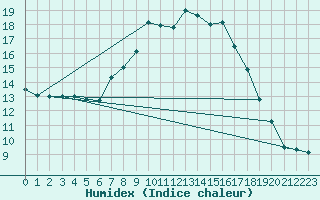 Courbe de l'humidex pour Oschatz