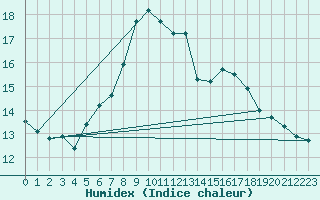 Courbe de l'humidex pour Maastricht / Zuid Limburg (PB)