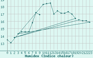 Courbe de l'humidex pour Plauen