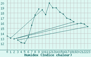 Courbe de l'humidex pour Luedenscheid