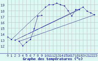 Courbe de tempratures pour Robiei