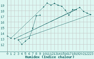 Courbe de l'humidex pour Robiei