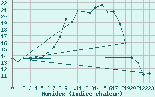 Courbe de l'humidex pour Weihenstephan