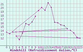 Courbe du refroidissement olien pour Krimml