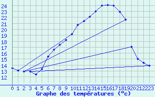 Courbe de tempratures pour Loehnberg-Obershause
