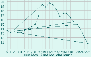 Courbe de l'humidex pour Jenbach