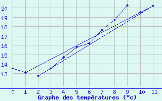 Courbe de tempratures pour Kumlinge Kk