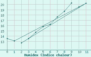 Courbe de l'humidex pour Kumlinge Kk