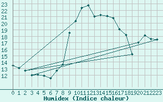 Courbe de l'humidex pour Sanary-sur-Mer (83)