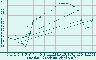 Courbe de l'humidex pour Shobdon