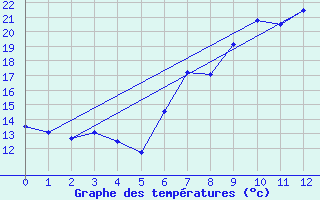 Courbe de tempratures pour Arages del Puerto