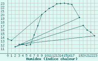 Courbe de l'humidex pour Humain (Be)