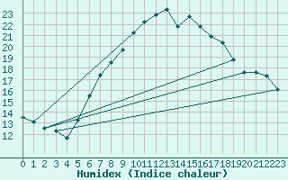 Courbe de l'humidex pour Berne Liebefeld (Sw)