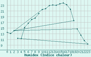 Courbe de l'humidex pour Gustavsfors