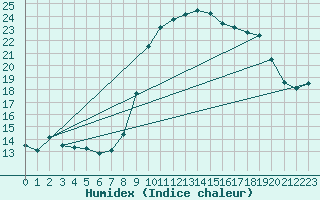 Courbe de l'humidex pour Solenzara - Base arienne (2B)