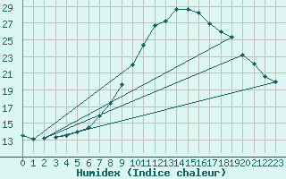 Courbe de l'humidex pour Landeck