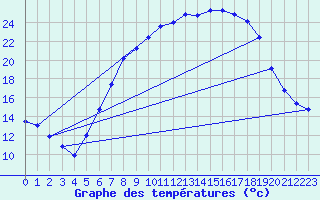 Courbe de tempratures pour Roth