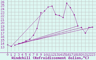Courbe du refroidissement olien pour Cabo Vilan