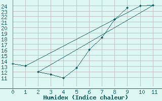 Courbe de l'humidex pour Sachsenheim