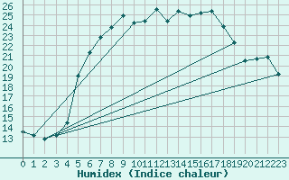 Courbe de l'humidex pour Kubschuetz, Kr. Baut