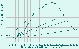 Courbe de l'humidex pour Boltigen