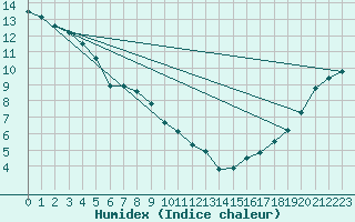 Courbe de l'humidex pour Garden River